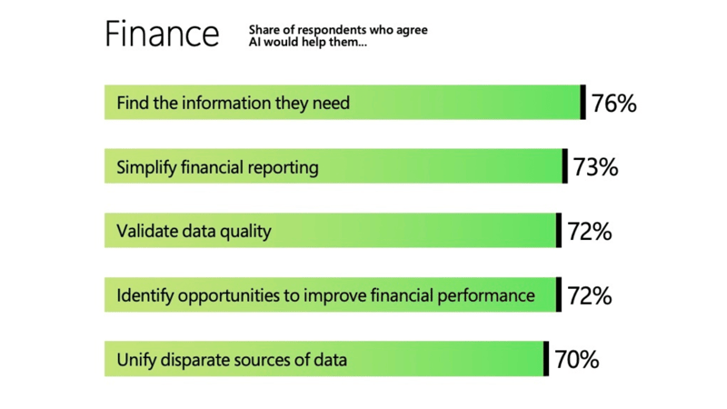 How AI Will Impact Finance