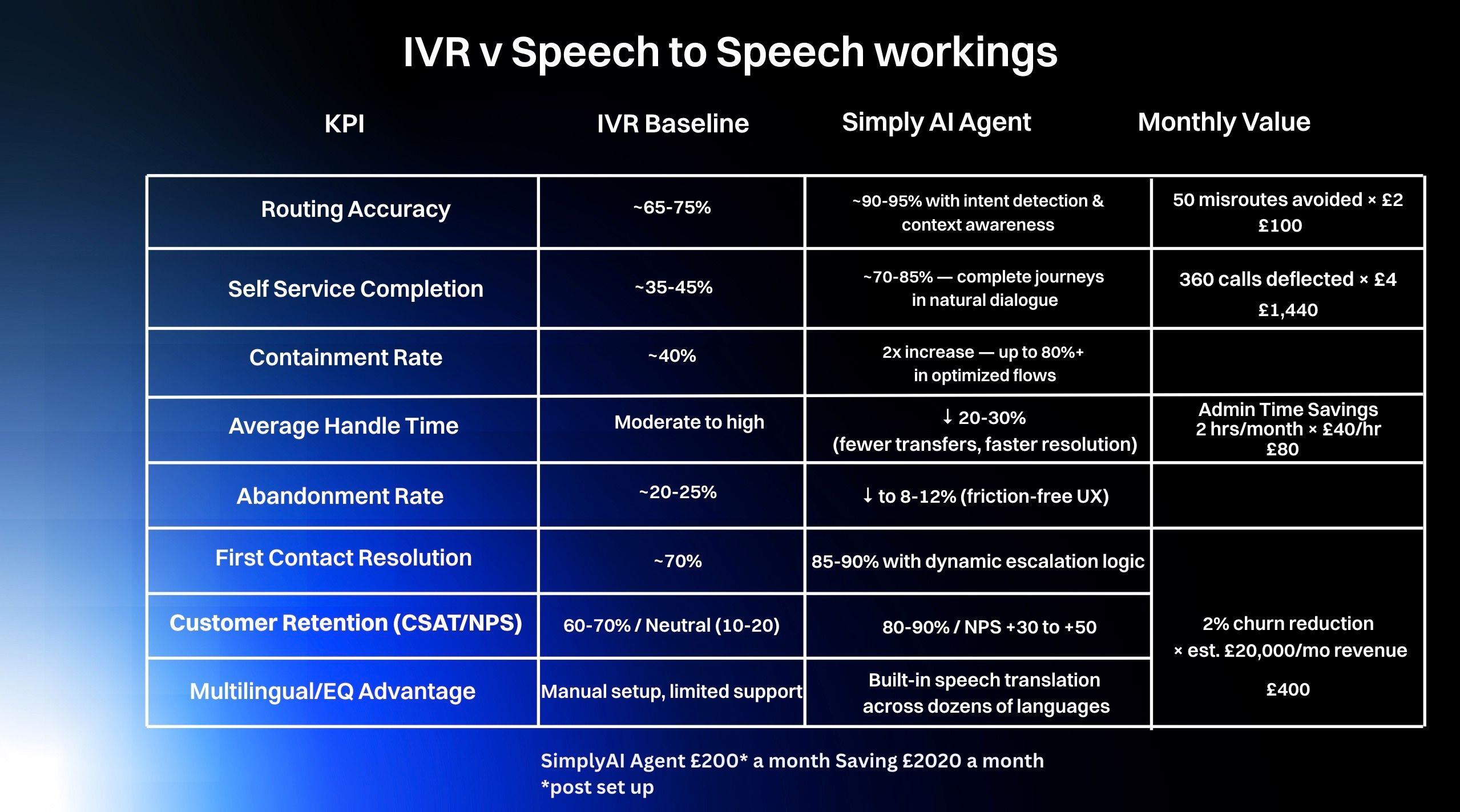 Speech to Speech v IVR