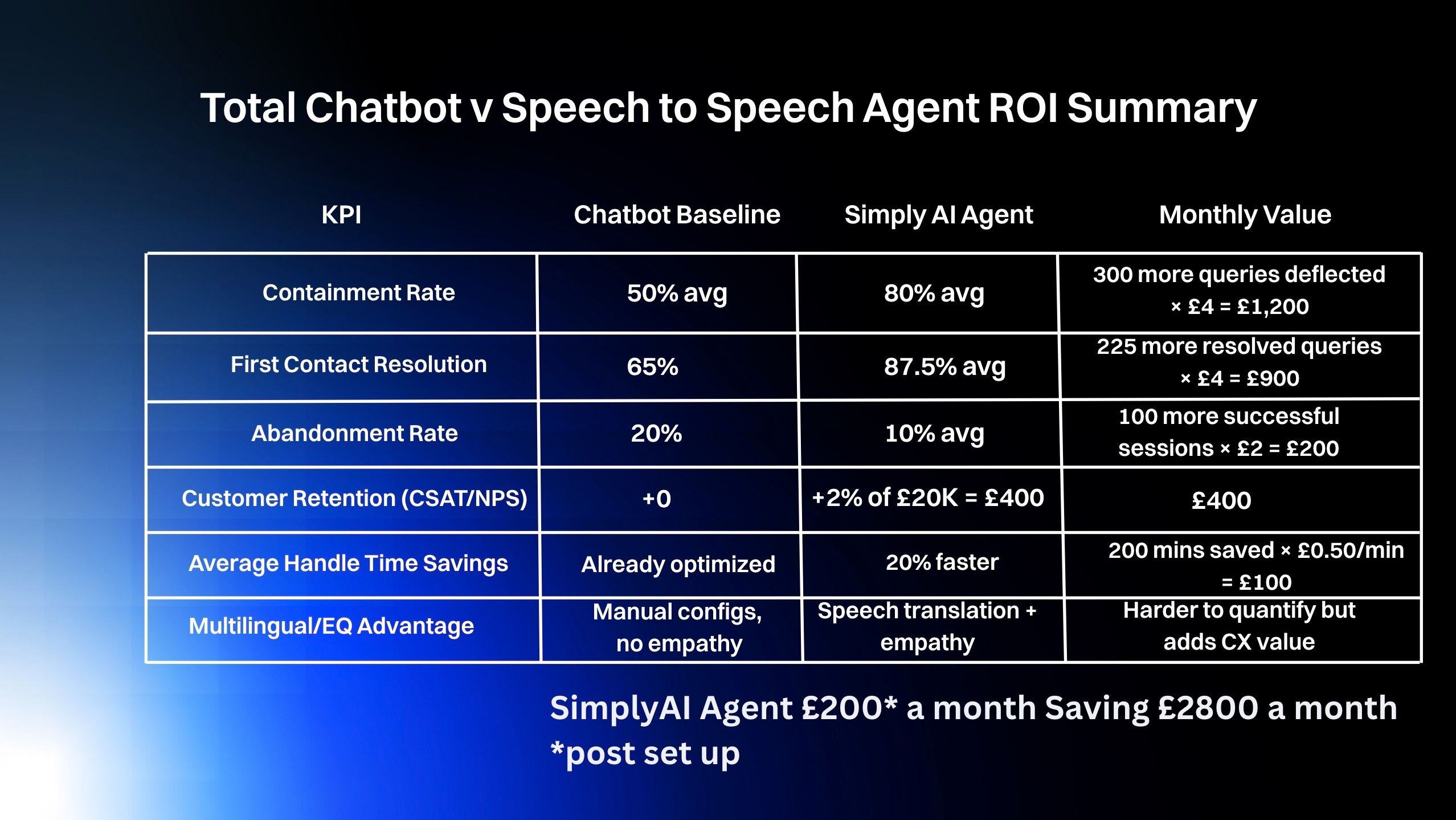 Speech to Speech V Chatbot - SimplyAI