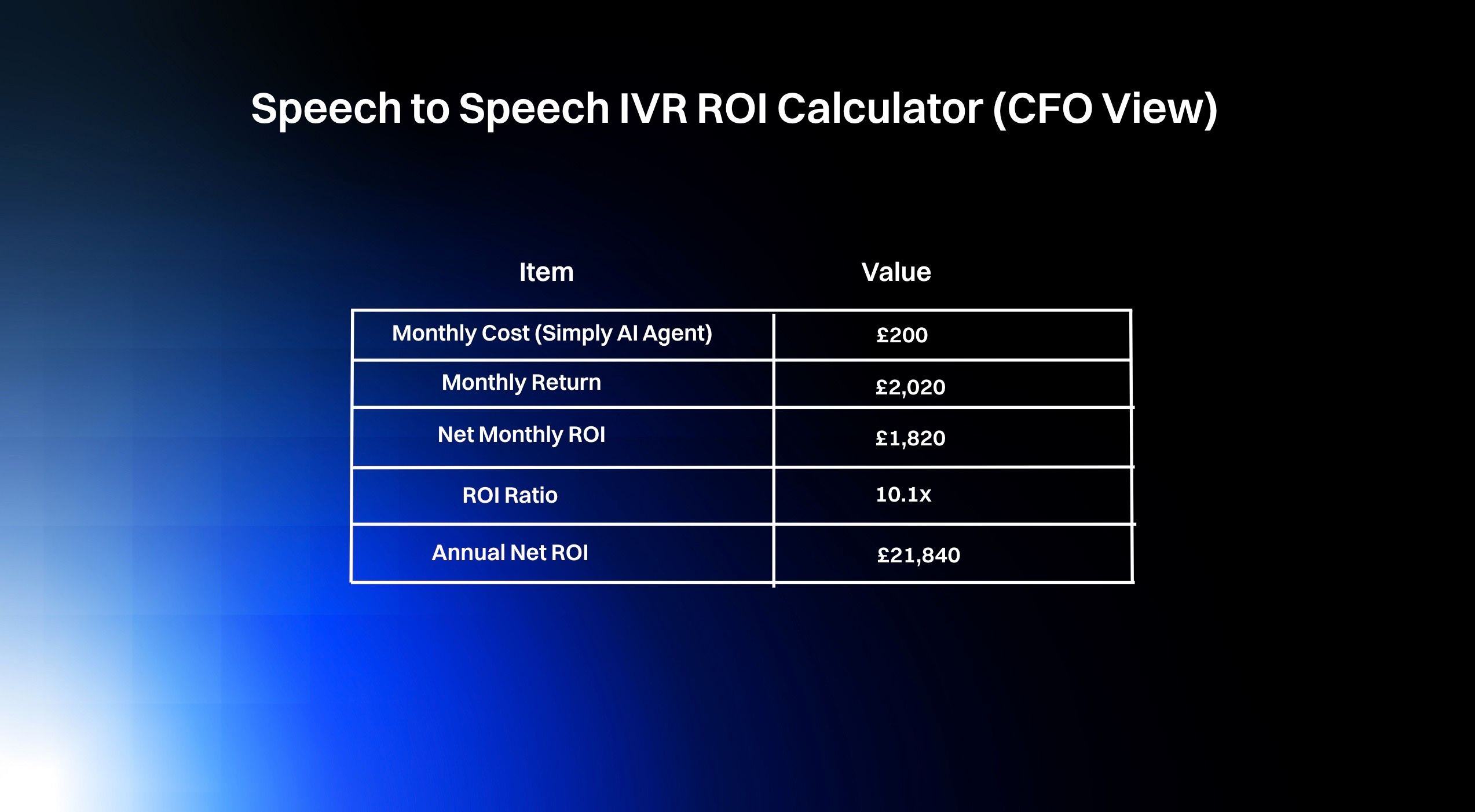 Speech to Speech v IVR ROI - SimplyAI