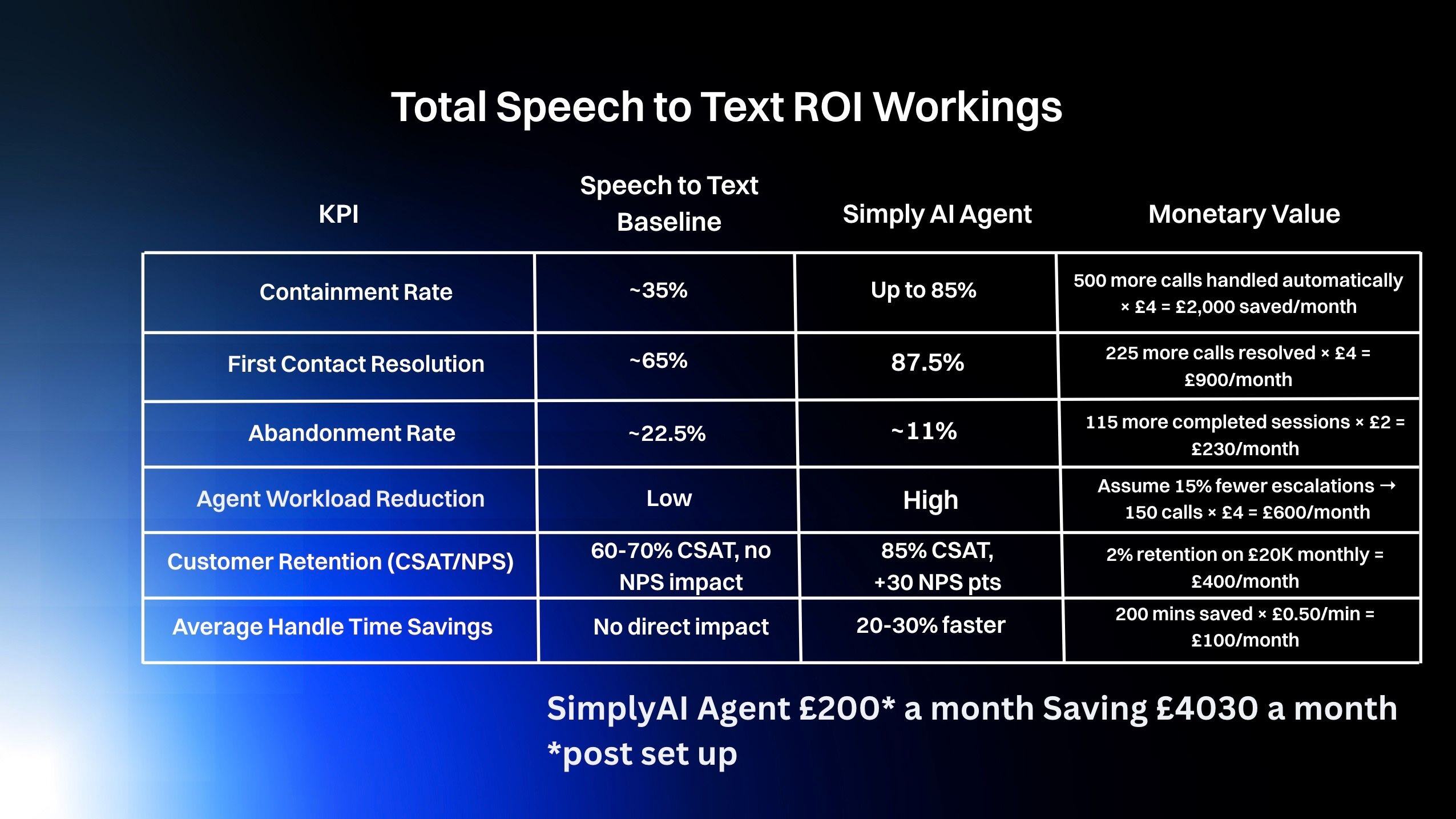 Speech to Text v Speech to Speech ROI