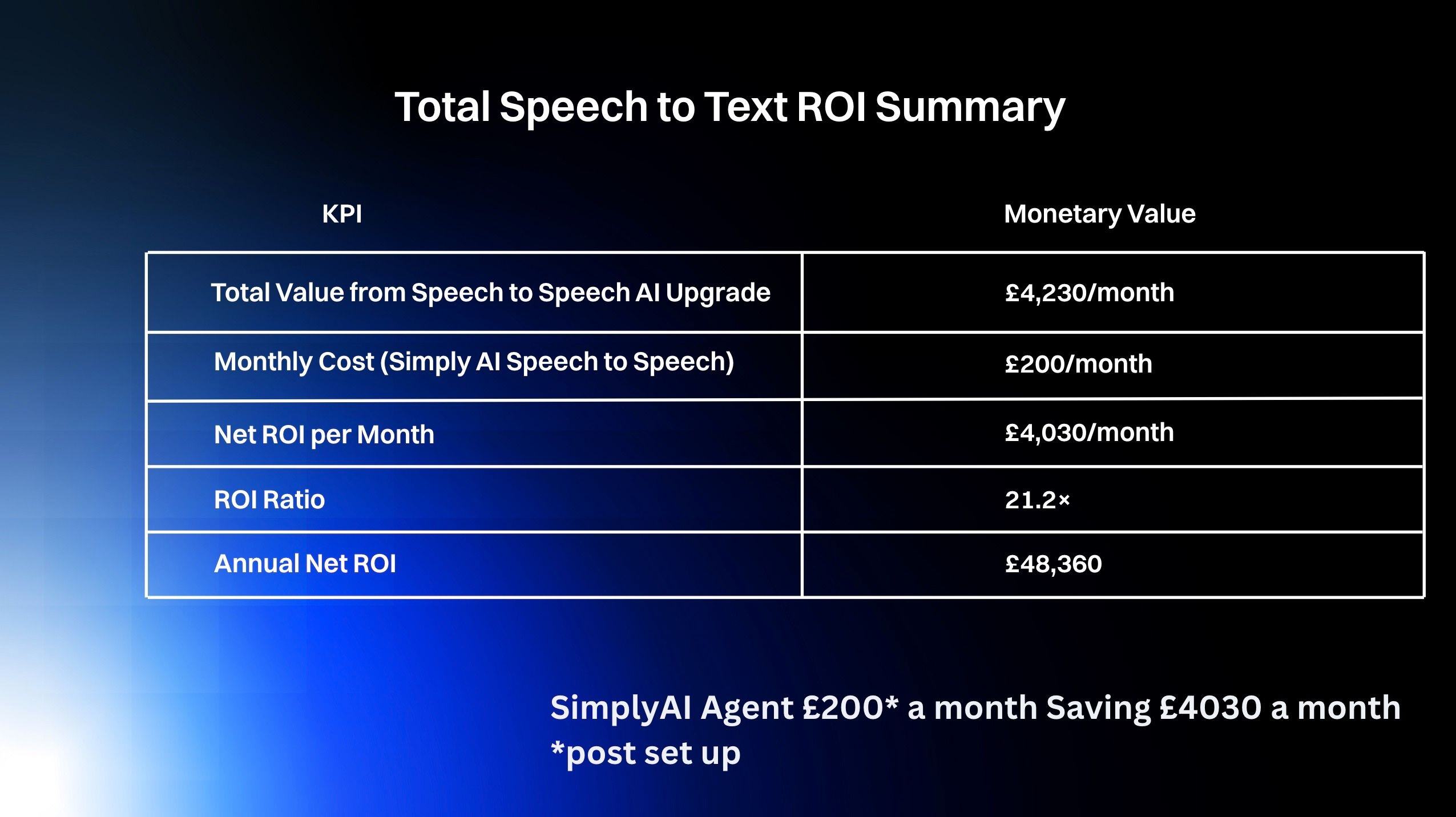 Speech to Text v Speech to Speech - SimplyAI ROI