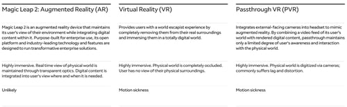The difference between Augment reality, assisted and pass through reality
