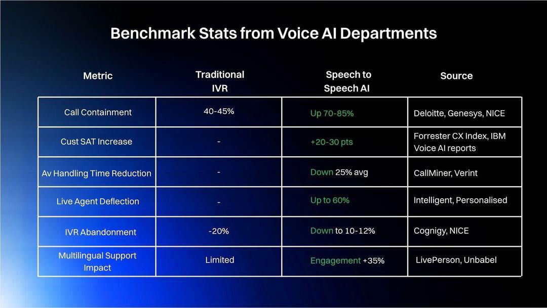 Benchmark Stats from Voice AI Departments