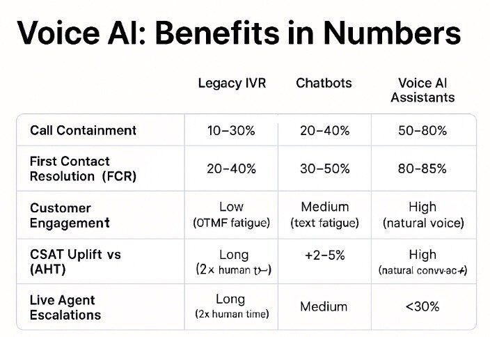 Voice ai benefits