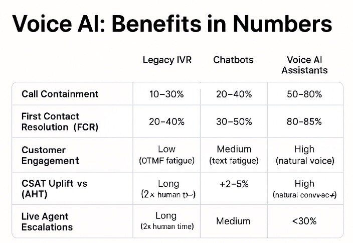 Voice ai benefits table