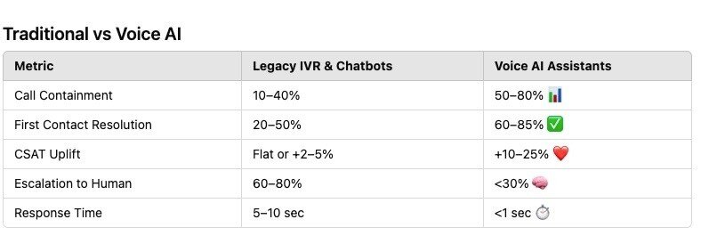 Traditional vs Voice AI