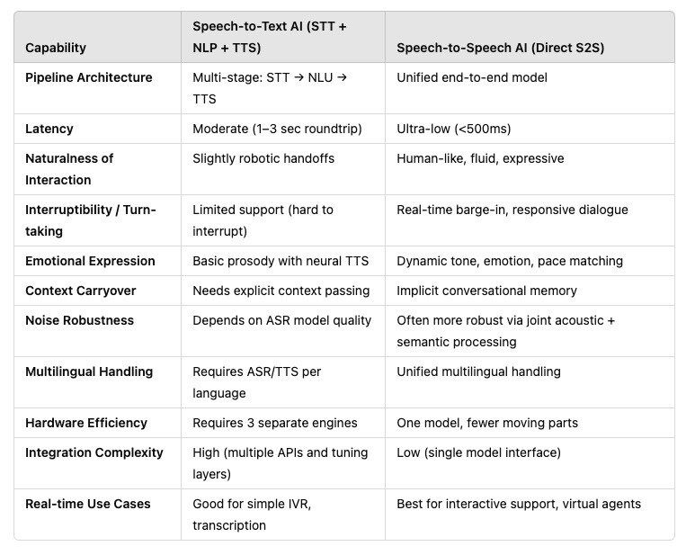 Speech AI comparison table