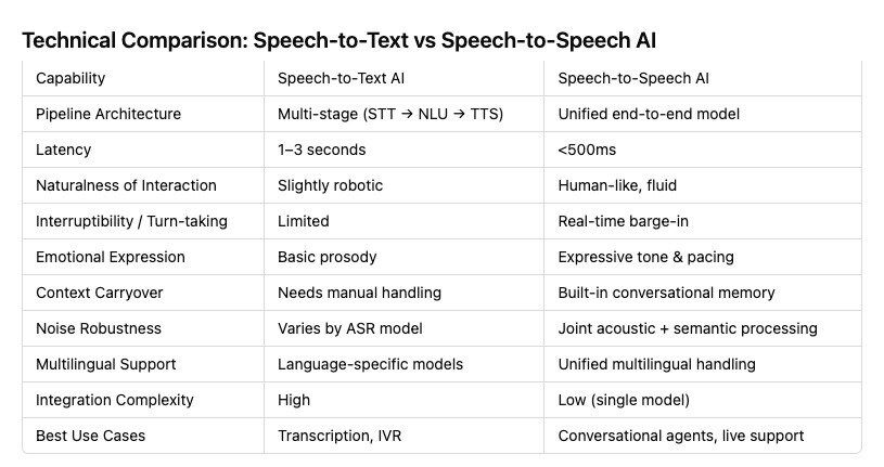 Speech to text vs speech to speech table