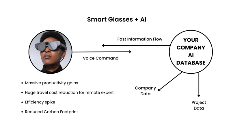 ML Smart Glasses + AI ML Smart Glasses + AI