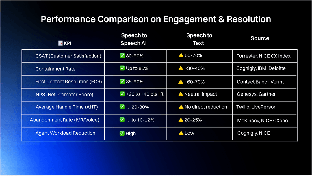 Performance Comparison on Engagement &amp; Resolution
