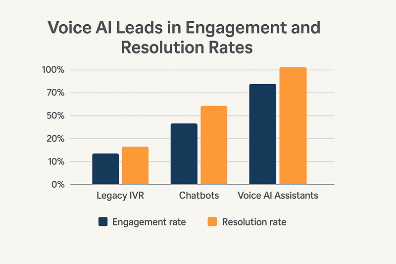 SimplyAI Voice AI v Chatbot v IVR