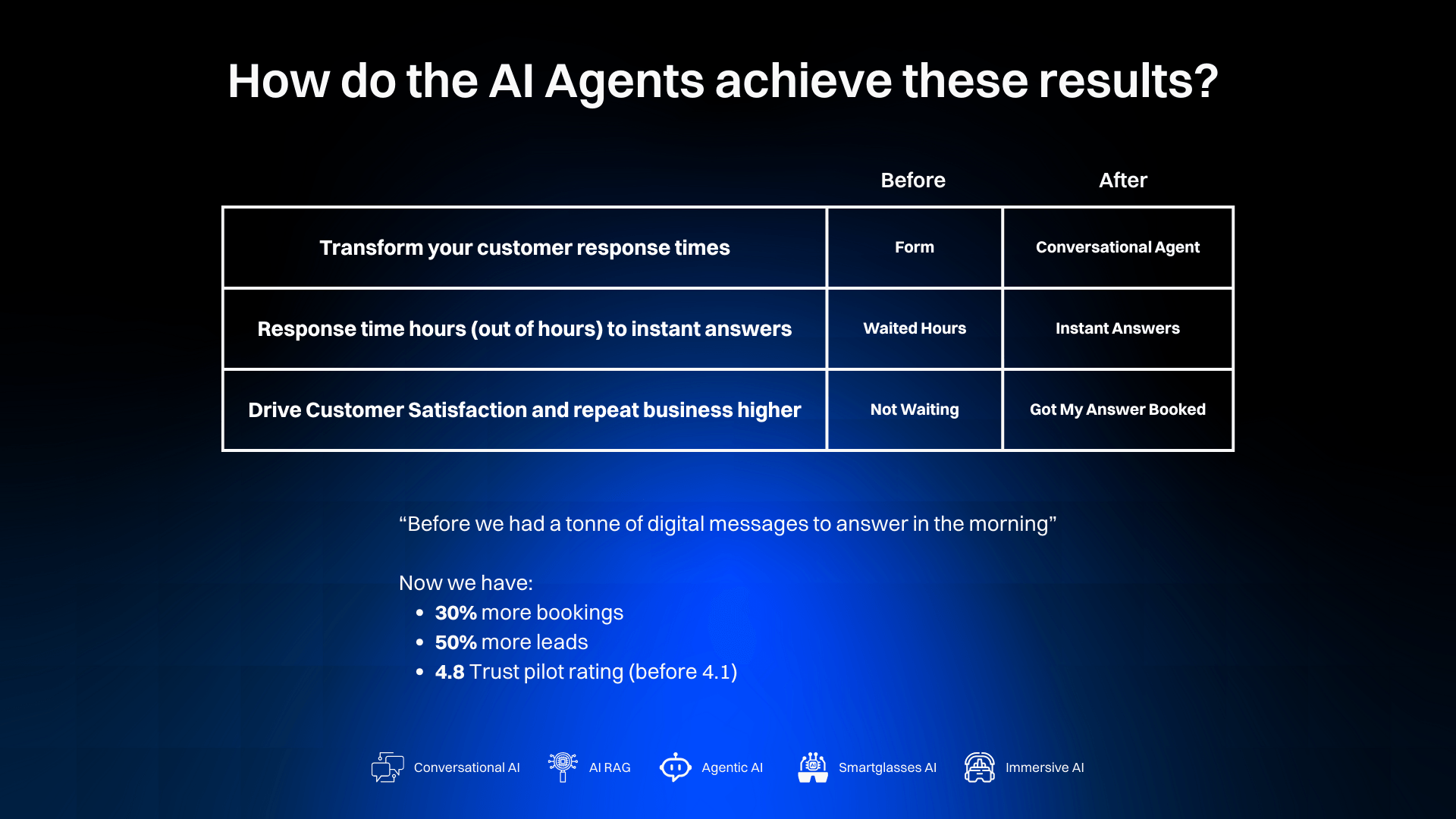 How do AI agents achieve these results