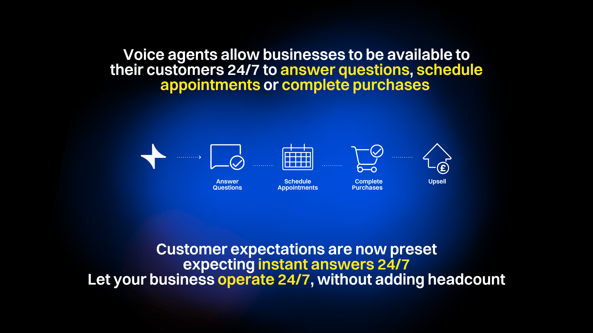 Voice agents allow businesses to be available to their customers 247 to answer questions, schedule appointments or complete purchases (5)