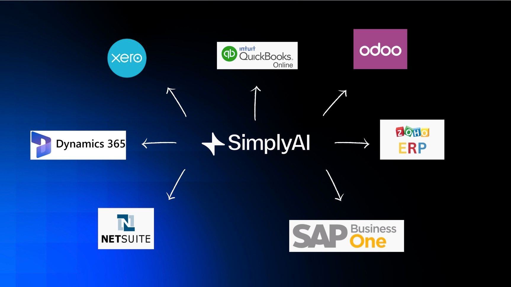 Simply AI ERP Integration