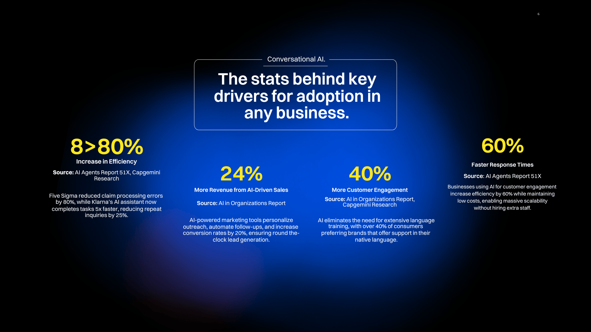 Voice agents allow businesses to be available to their customers 247 to answer questions, schedule appointments or complete purchases (6)